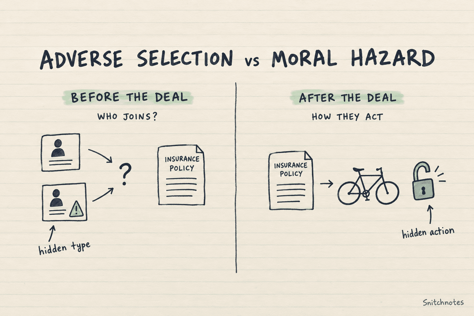 A sparse hand-drawn comparison: adverse selection is about hidden types before a deal; moral hazard is about hidden actions after it.