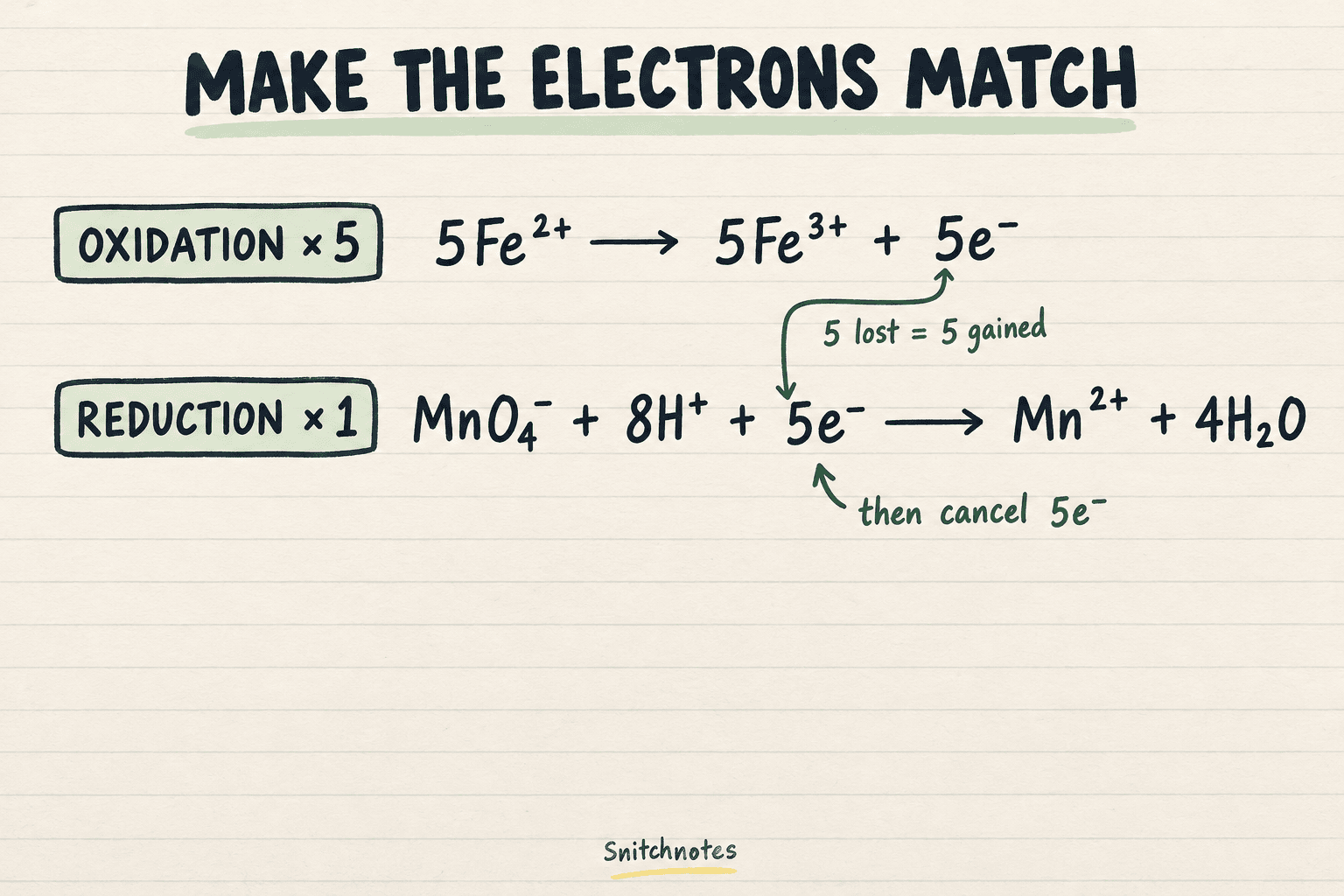 Multiplying the iron half-reaction by five makes five electrons lost equal five electrons gained.