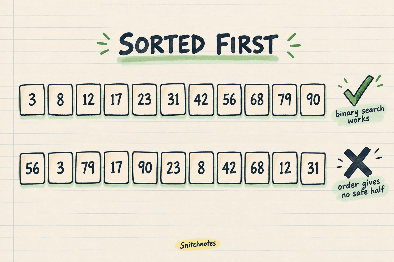 Binary search needs sorted data because the order makes an entire half safe to discard after each comparison.