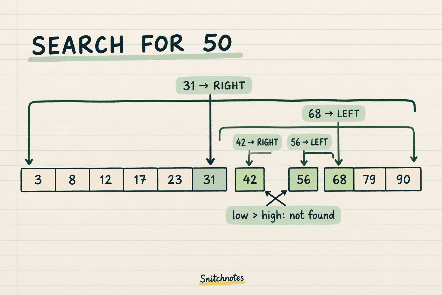 A search for 50 ends when the lower boundary passes the upper boundary, proving that no candidate remains.