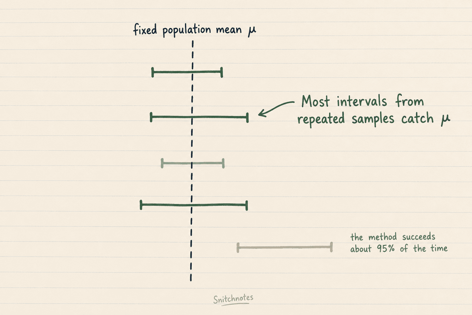 Across repeated random samples, about 95% of intervals produced by the method capture the fixed population mean.