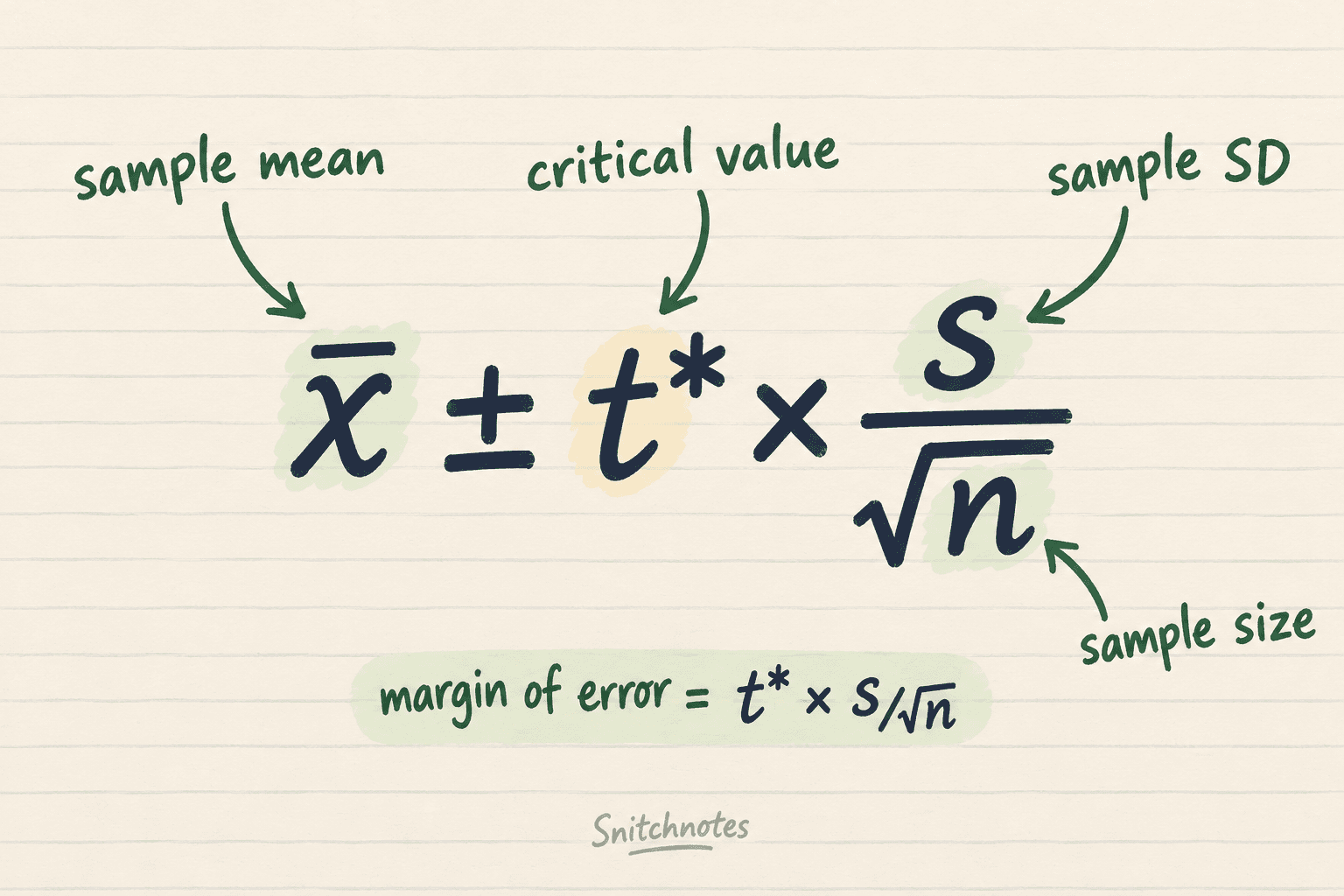 For a mean with unknown population standard deviation, the 95% interval is the sample mean plus or minus a t critical value times the standard error.