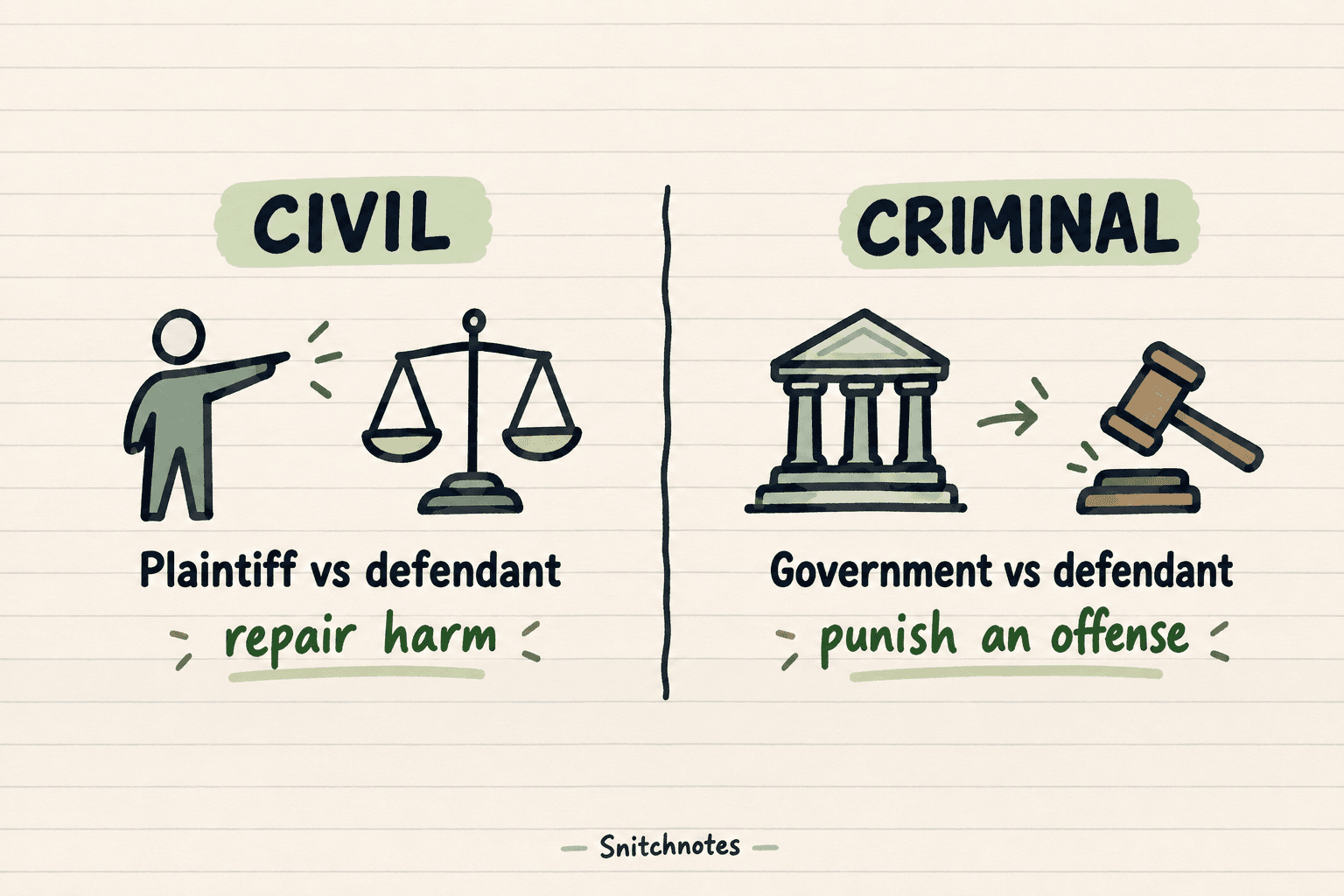 Civil cases usually pit a plaintiff against a defendant to address a private injury; criminal cases are prosecuted by the government to address an alleged offense.