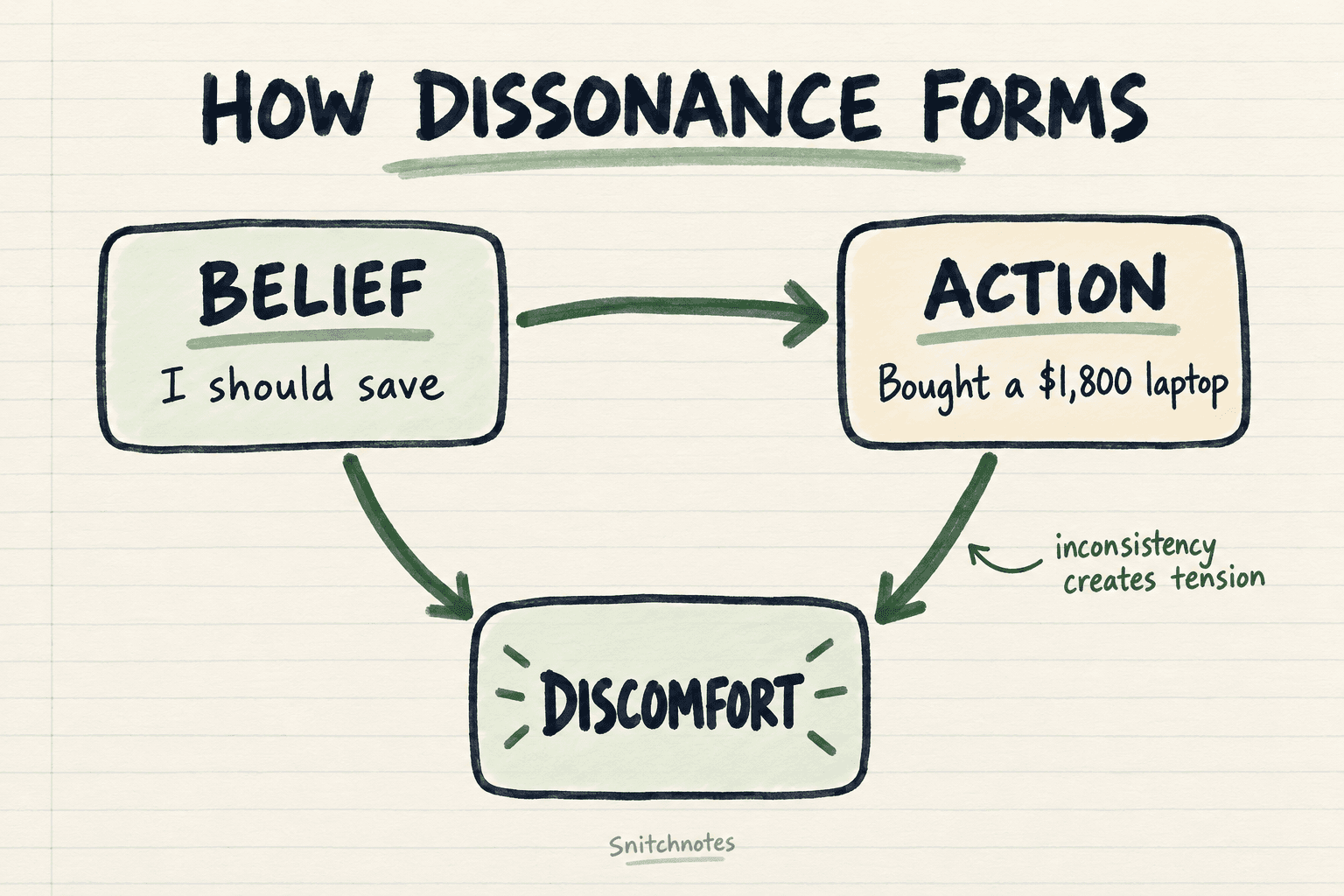 A belief and an inconsistent action can create psychological discomfort that motivates a person to restore consistency.
