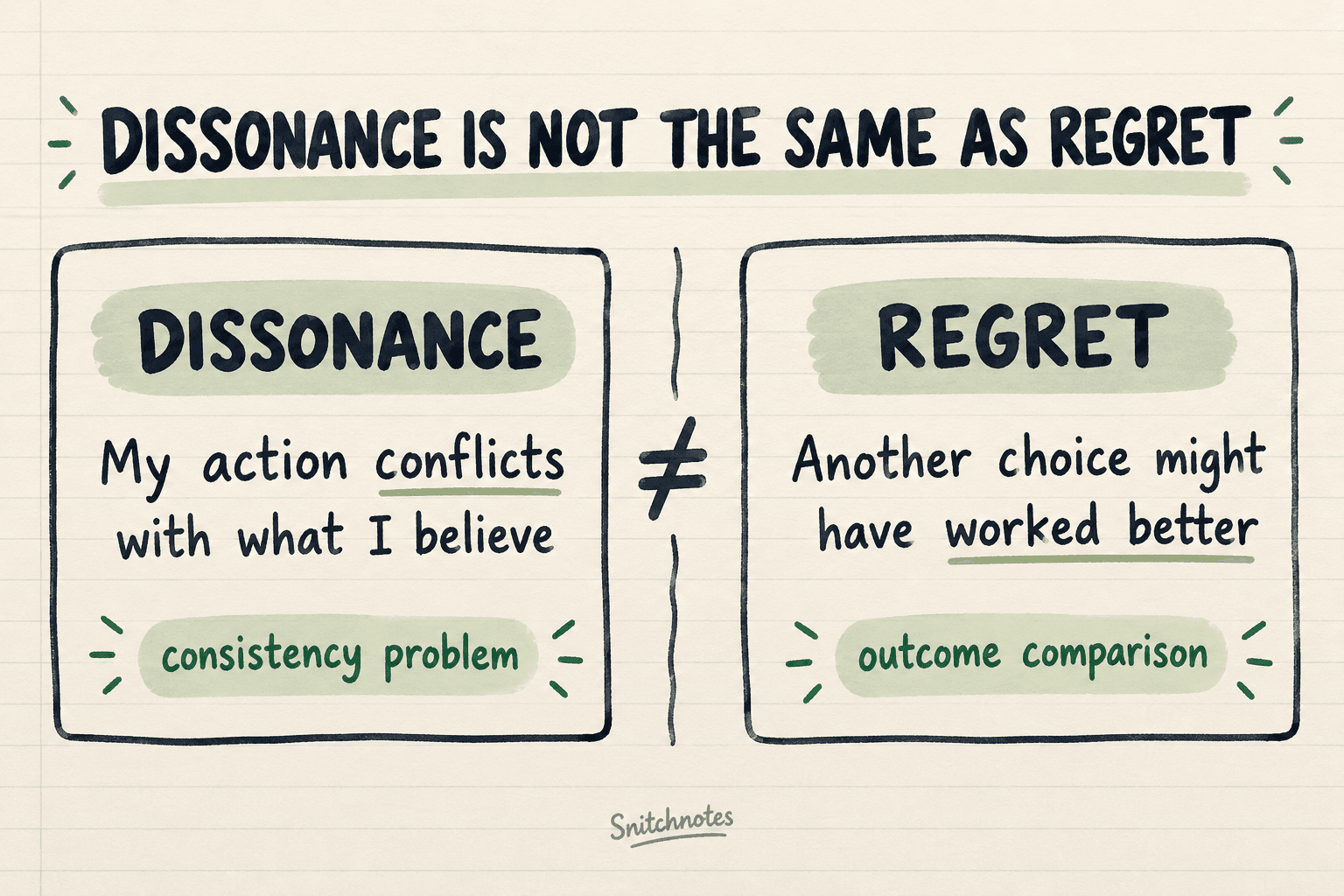 Dissonance concerns inconsistency among beliefs and actions; regret compares an actual choice with a better imagined alternative.
