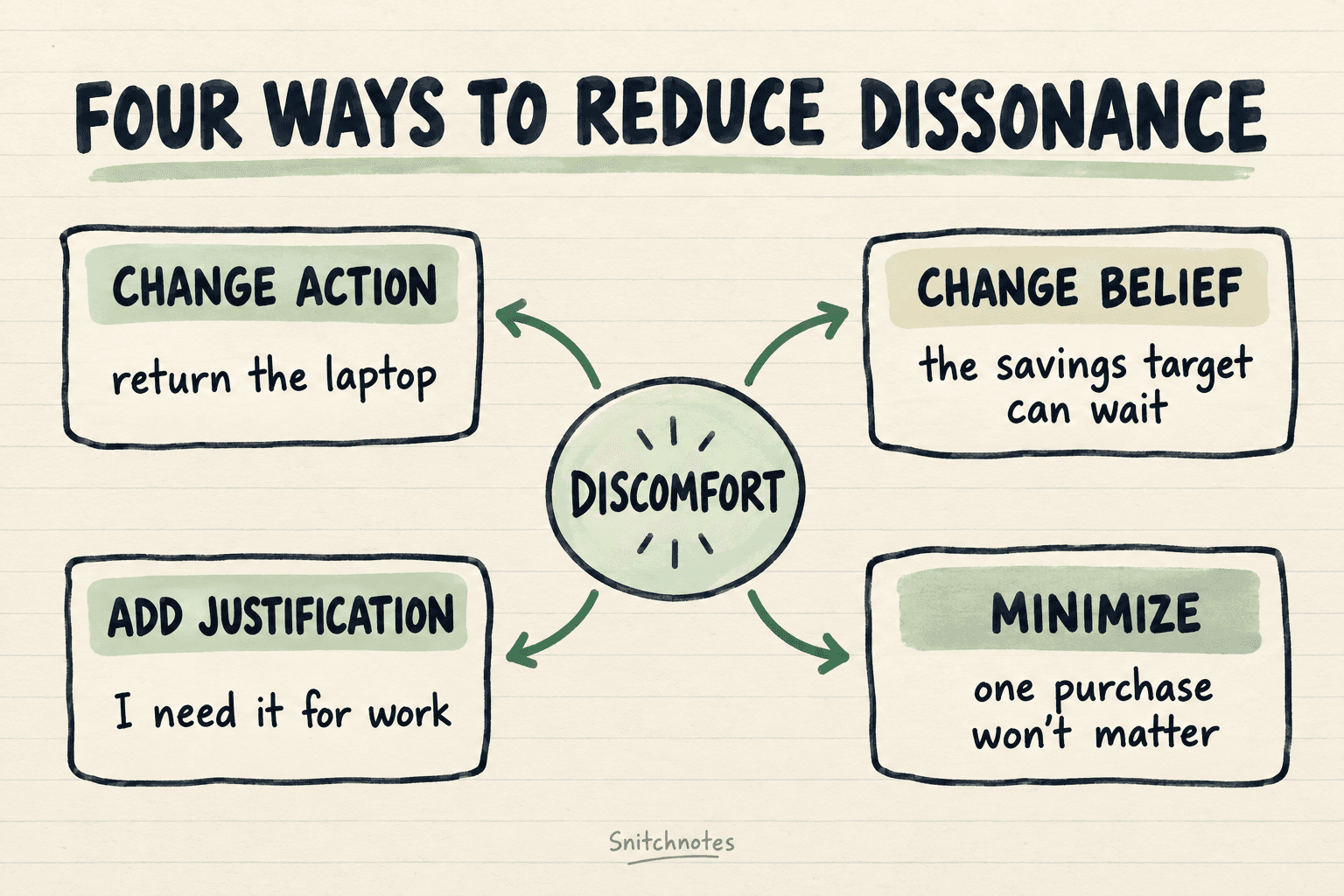 Leon can change his action, change the belief, add a justification, or minimize the importance of the conflict.