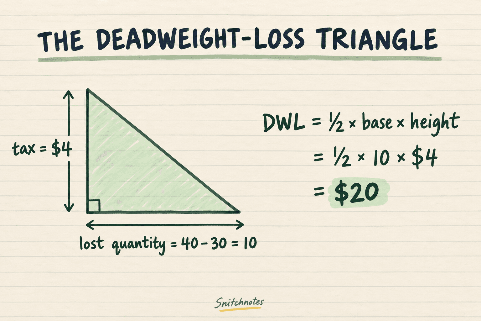 The deadweight loss is one-half times the $4 tax wedge times the 10 lost units, or $20.