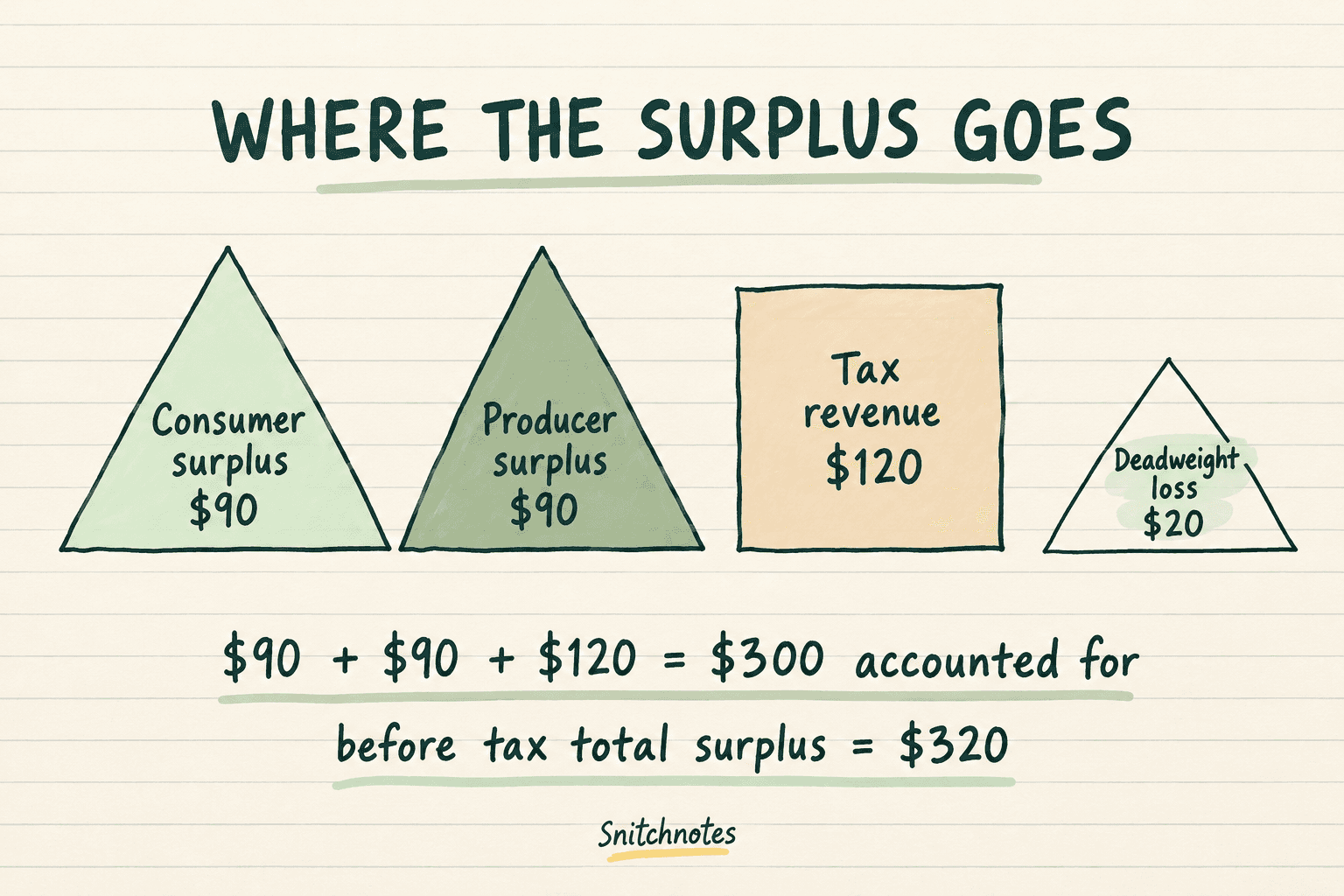 After the tax, consumer surplus, producer surplus, and tax revenue total $300; the missing $20 is deadweight loss.