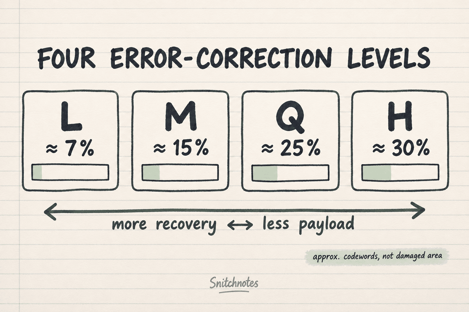 Levels L, M, Q, and H trade payload capacity for approximate codeword recovery of 7%, 15%, 25%, and 30%.