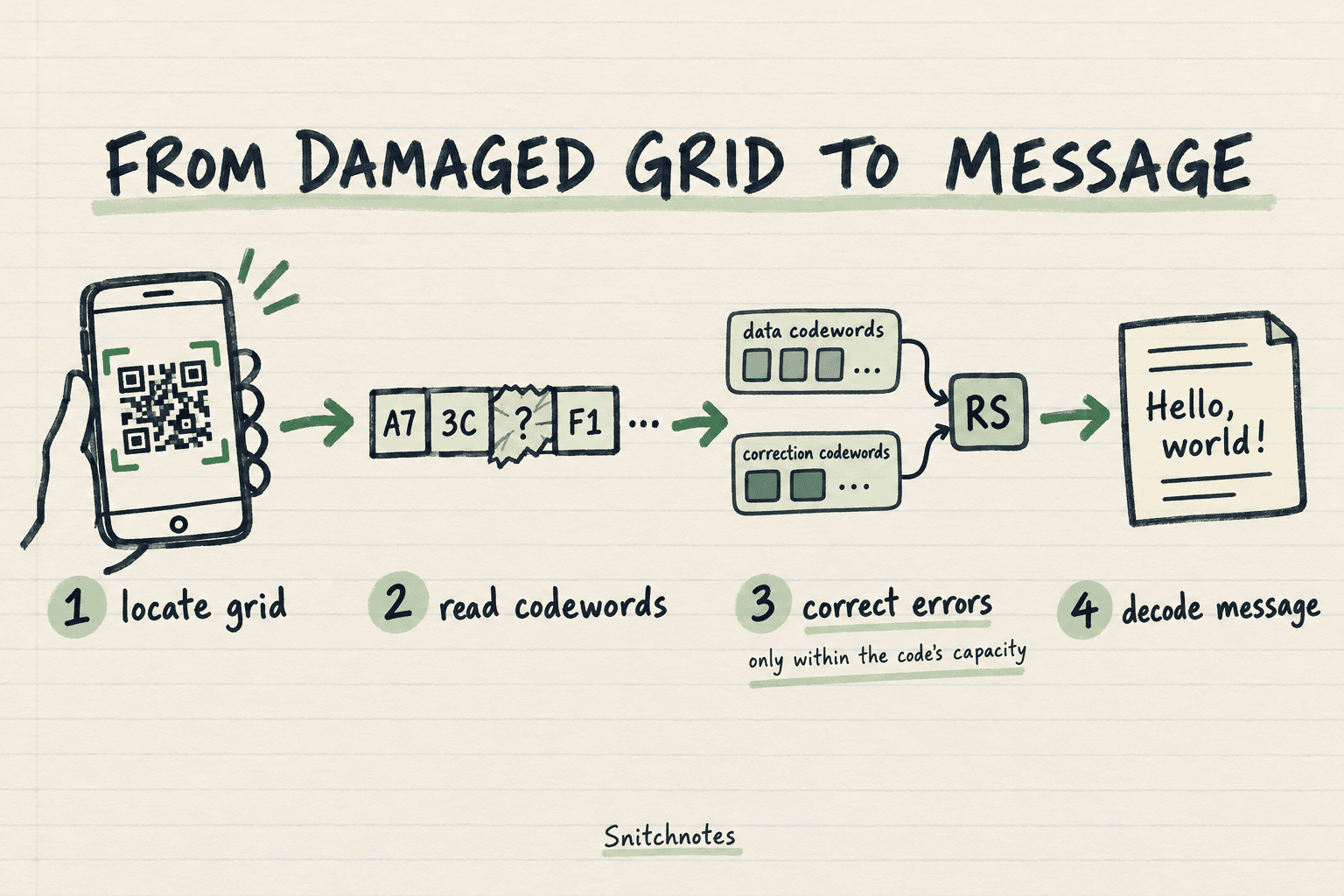 The scanner locates the grid, reads codewords, corrects errors within capacity, and then decodes the recovered payload.