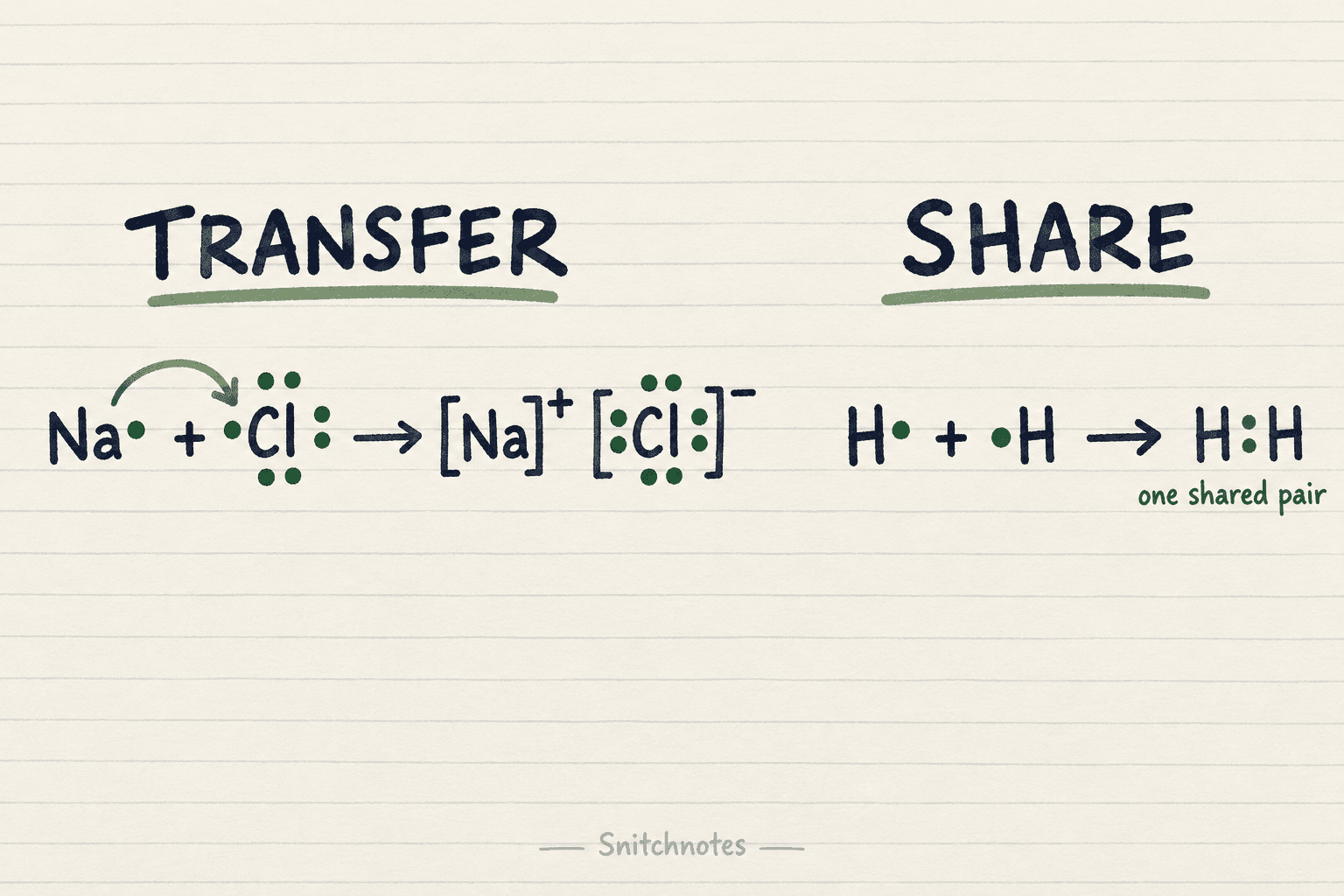 Sodium and chlorine illustrate electron transfer and ion attraction; two hydrogen atoms illustrate a shared electron pair.
