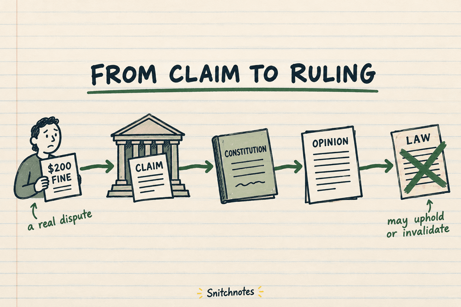 A real dispute moves from a legal claim to constitutional comparison and a ruling; review can end with government action upheld or invalidated.