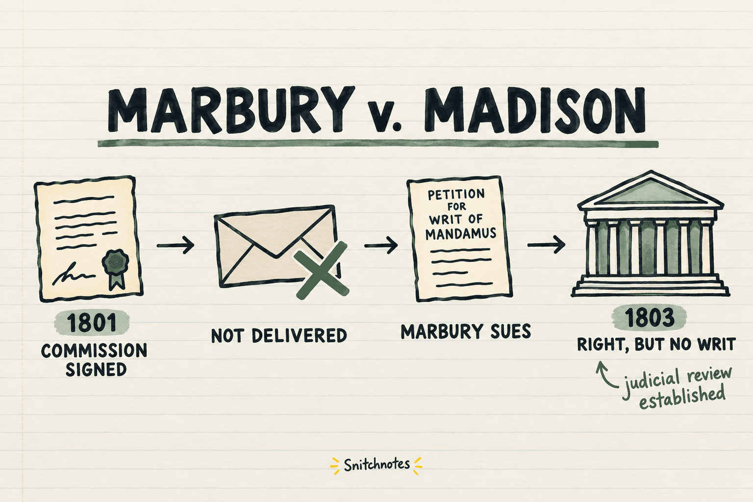 Marbury v. Madison turned a dispute over an undelivered commission into the foundational U.S. example of judicial review.