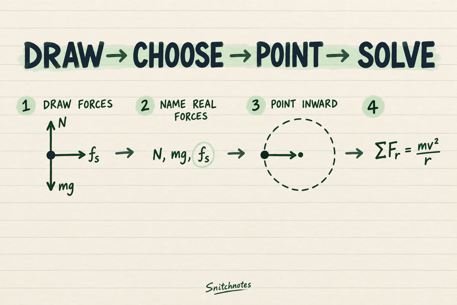 Draw the real forces, choose the force with an inward component, mark the radial direction, and only then write ΣFᵣ = mv²/r.