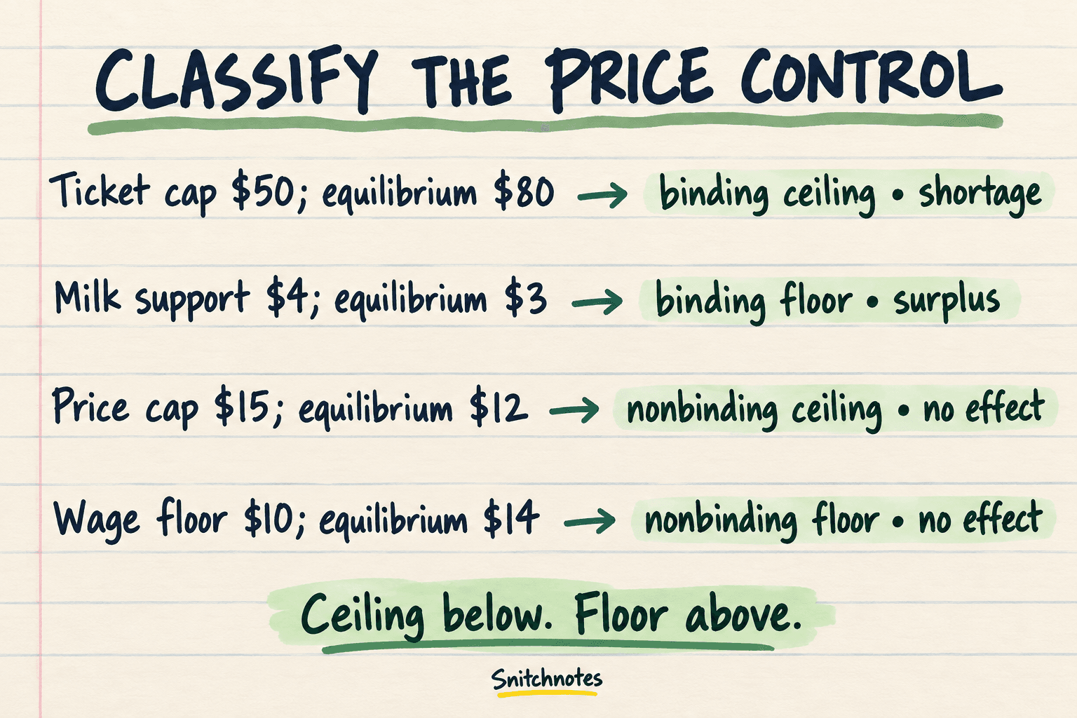 Classify each control by asking whether it is a ceiling or floor, then compare it with equilibrium to decide whether it binds.