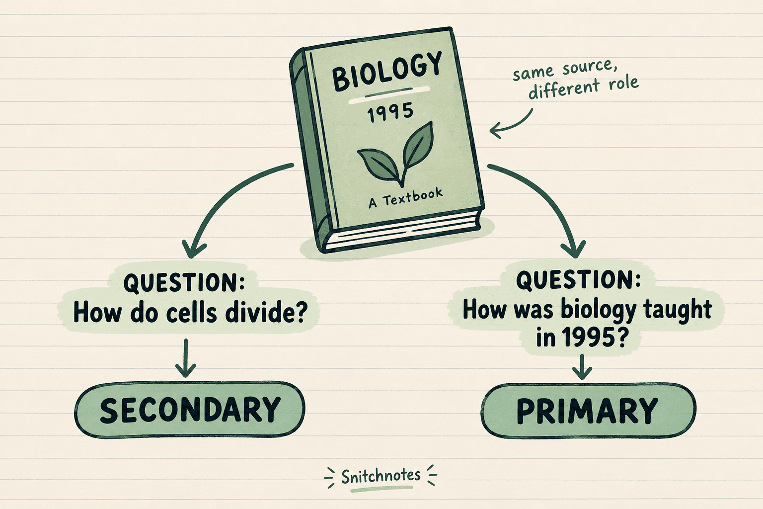 A biology textbook is secondary for a biology question but can become primary evidence for a question about how biology education has changed.