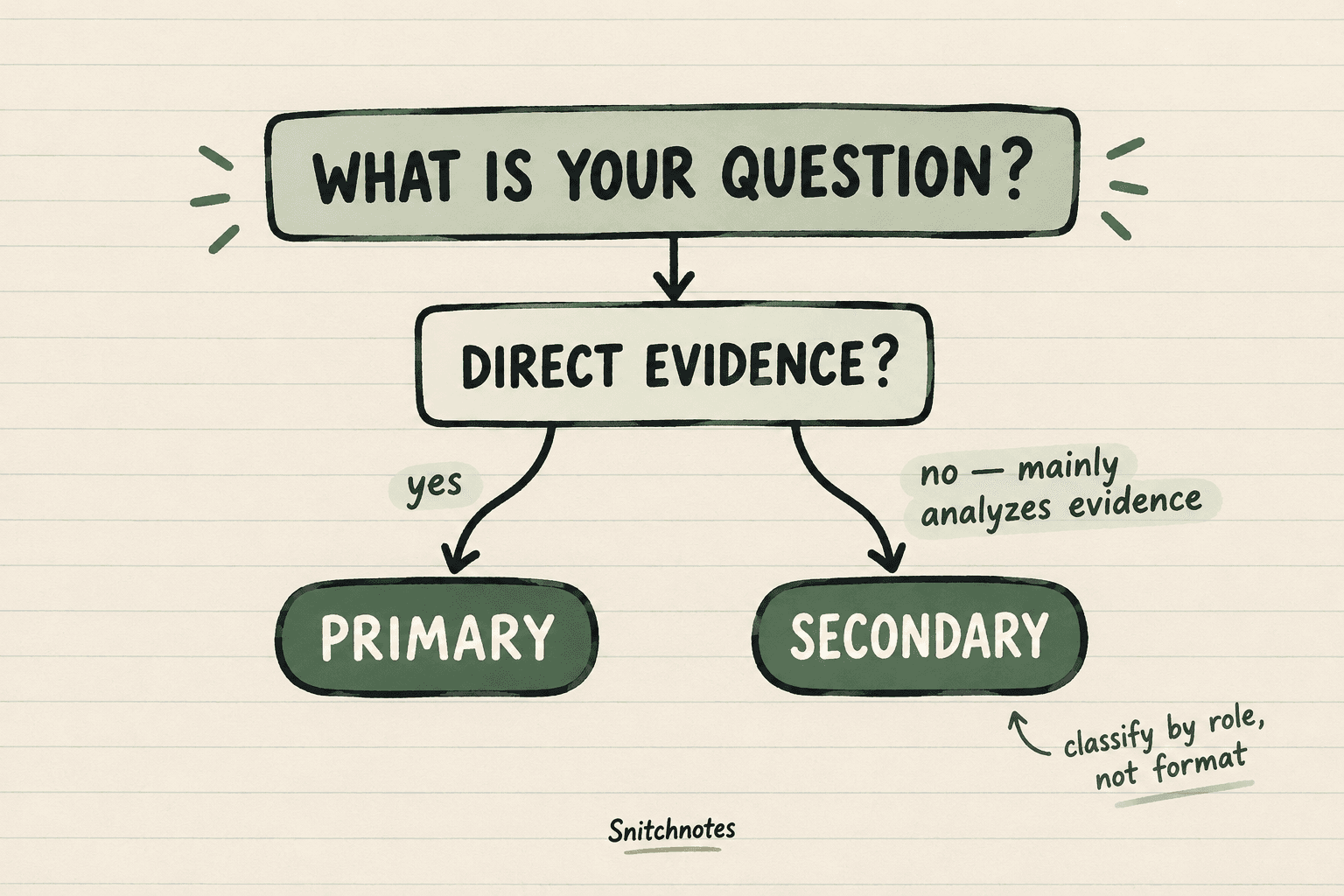 Classify a source by asking what your question is, whether the source supplies direct evidence, and whether it mainly analyzes other evidence.