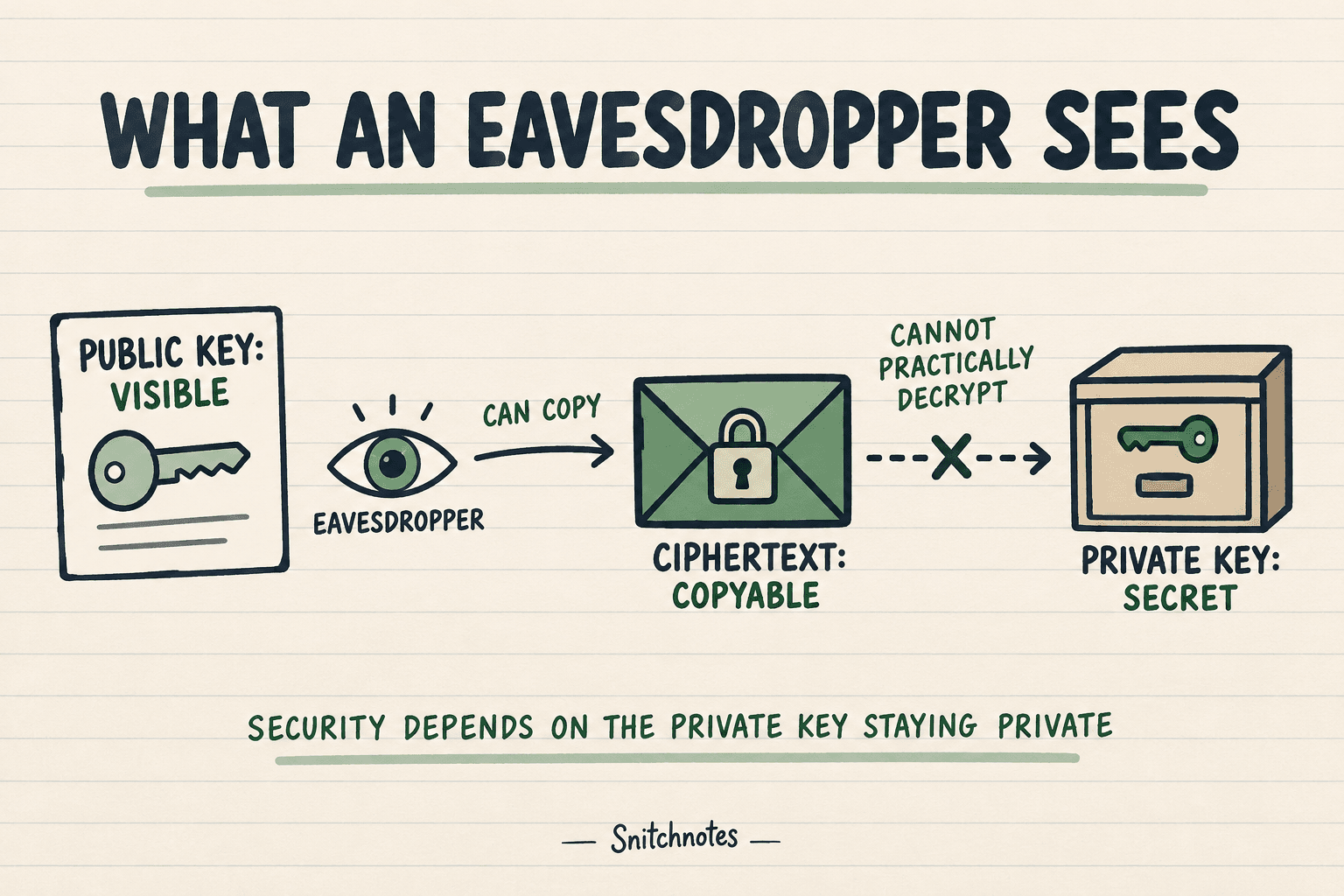 An eavesdropper may copy the public key and ciphertext, but secure algorithms make recovering the message impractical without the private key.