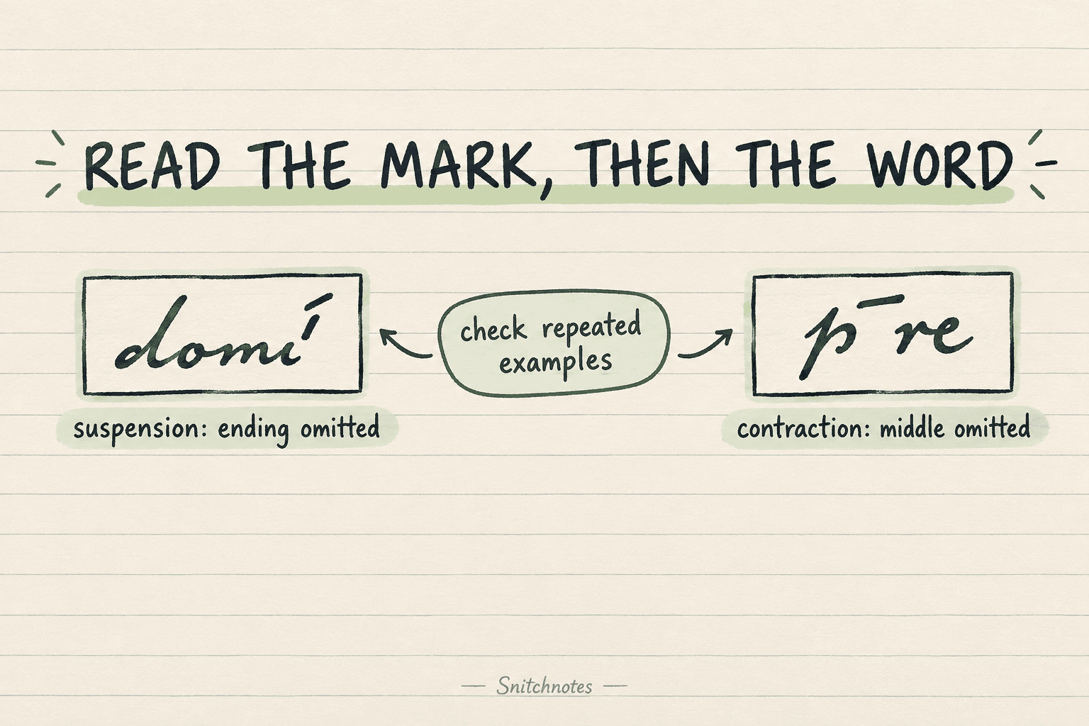 A mark may signal an omitted ending or omitted middle letters; repeated examples and course conventions determine the expansion.