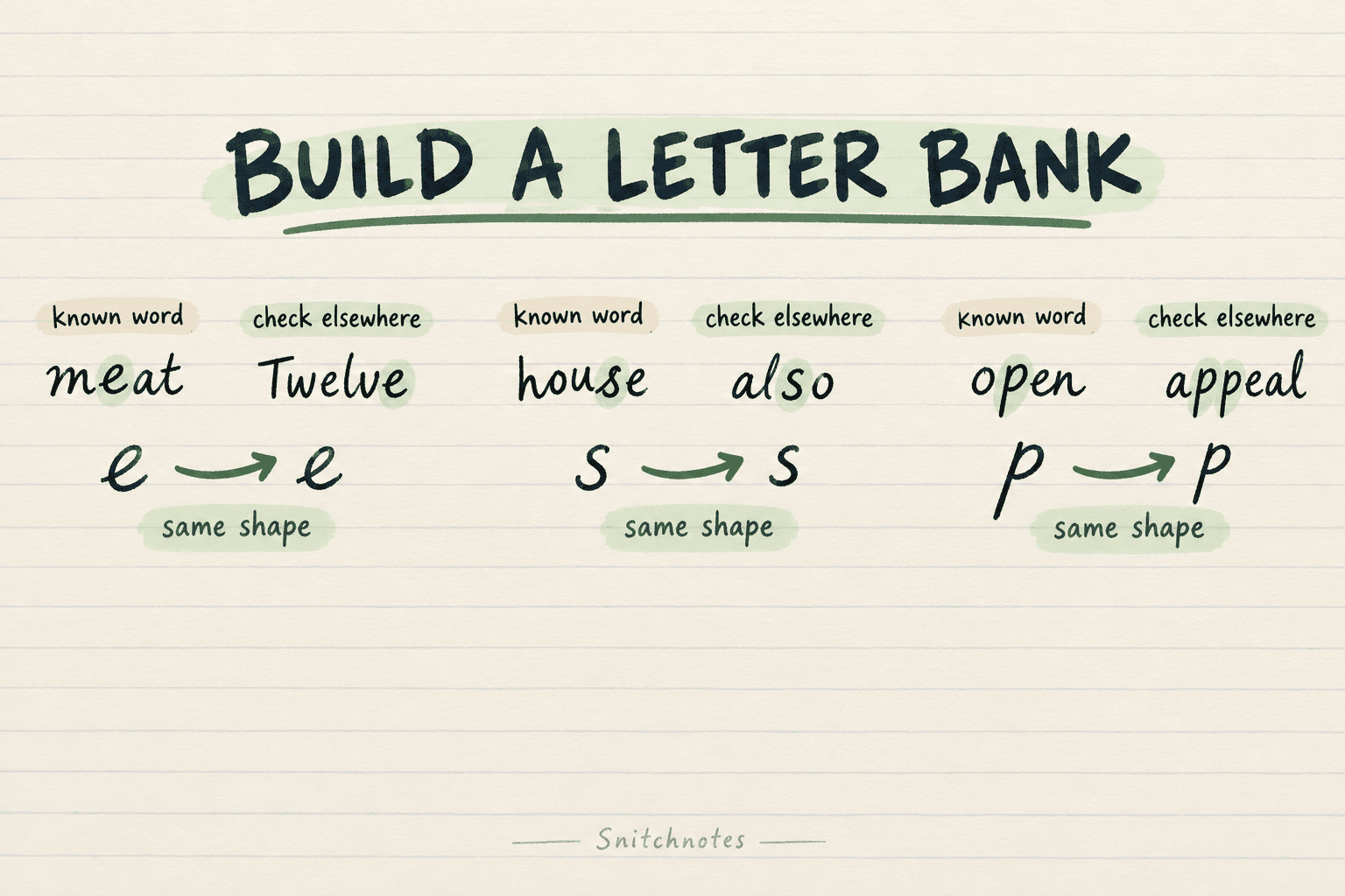 Use clear words to identify a writer's repeated e, s, and p shapes before tackling uncertain words.