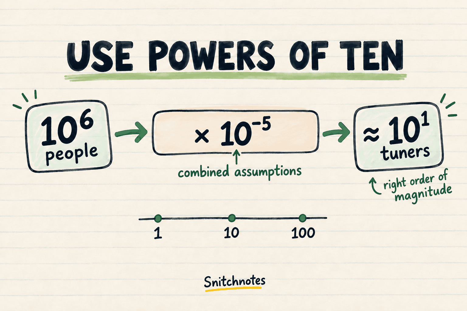 Combining the assumptions as a factor near 10 to the power of minus five turns a population near 10 to the power of six into an answer near 10 to the power of one.
