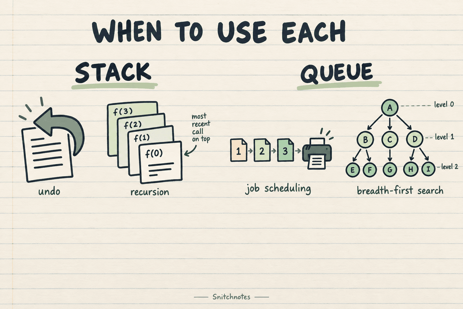 Stacks fit undo and recursive work; queues fit first-arrived job processing and breadth-first search.