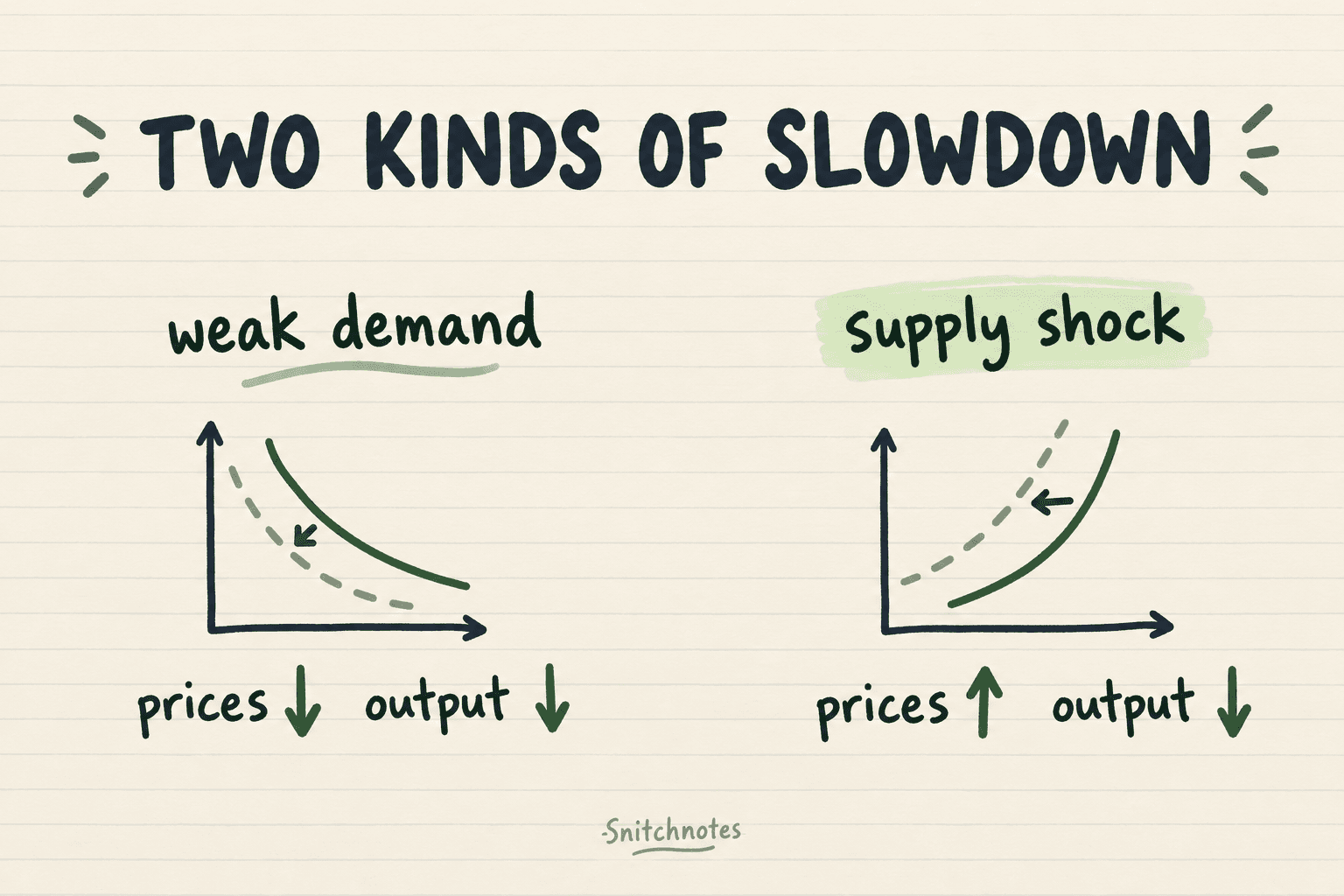 Weak demand usually pushes prices and output down together; a negative supply shock can push prices up while output falls.