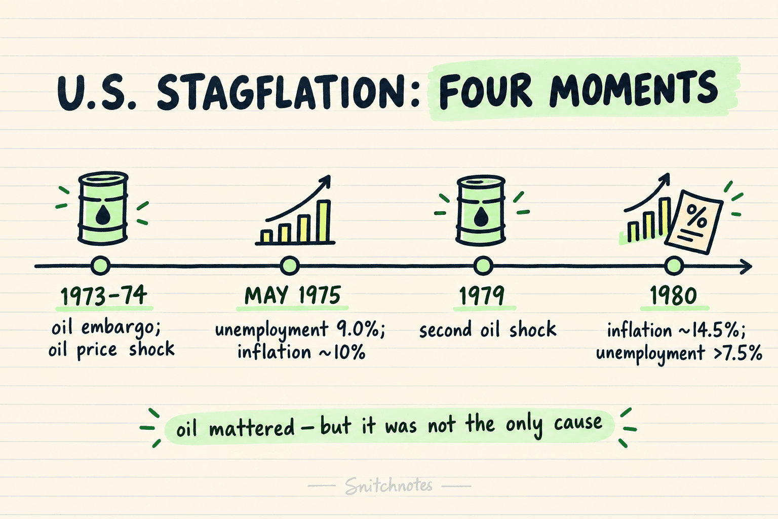 Oil shocks helped drive the 1970s stagflation episode, but monetary policy, inflation expectations, fiscal pressures, productivity, and policy mistakes also mattered.