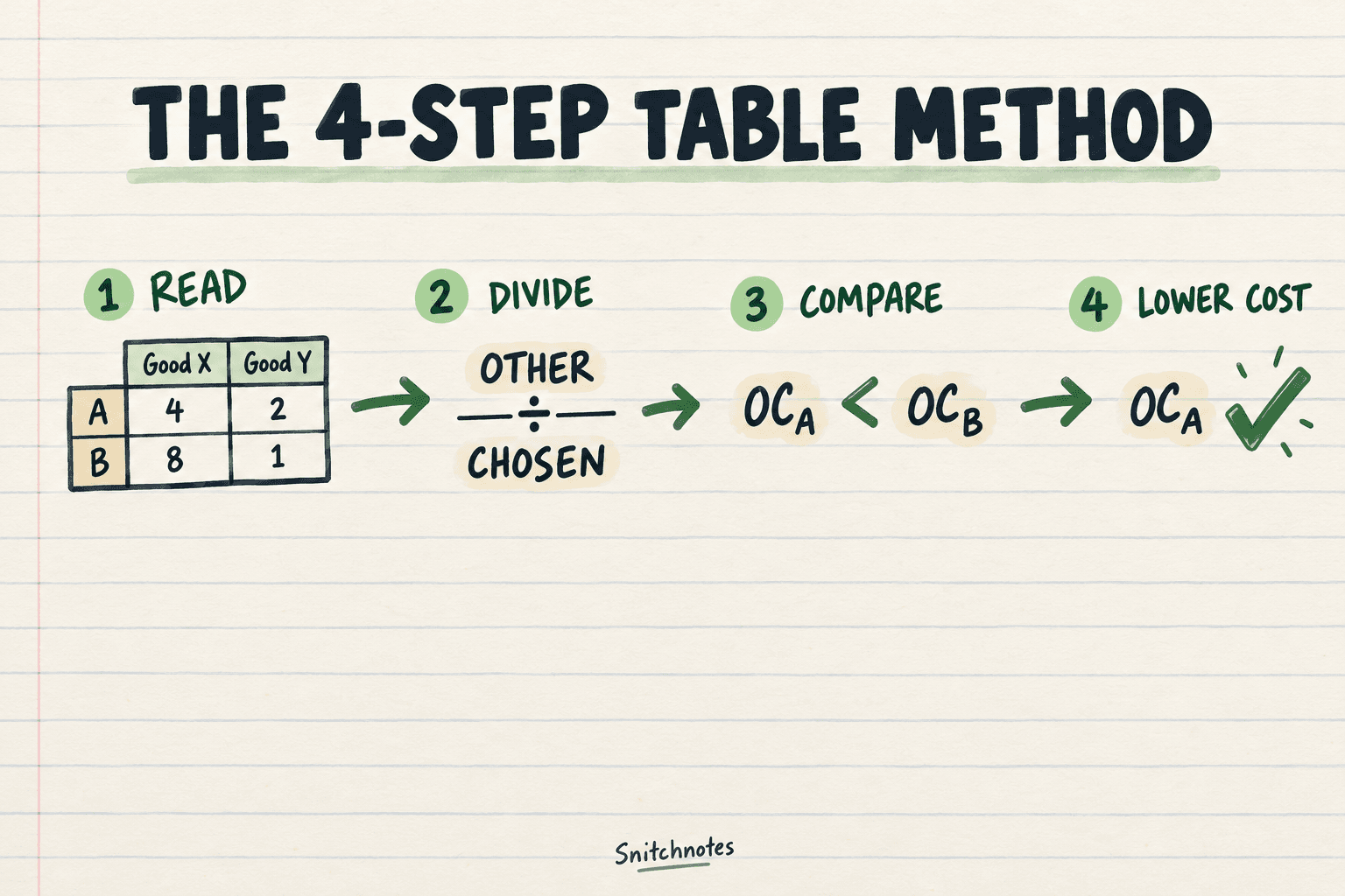 Read each producer’s maximum outputs, divide the other output by the chosen output, compare like with like, and assign the lower cost.