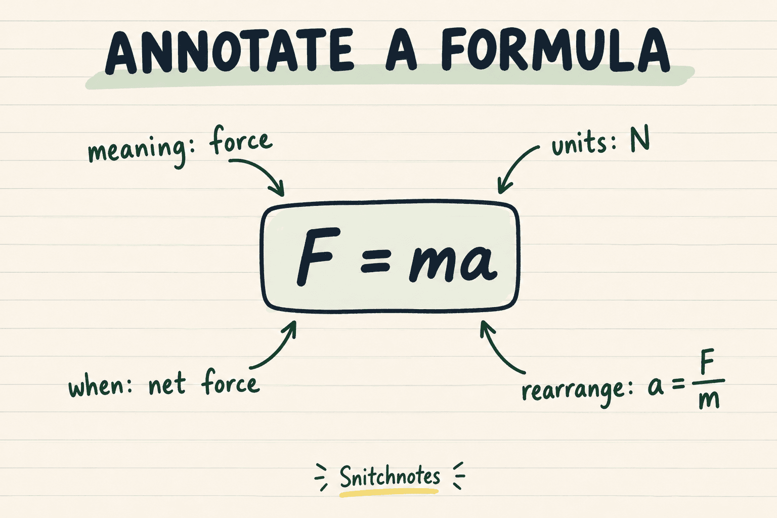 Annotate every formula with its meaning, units, conditions, and a useful rearrangement.