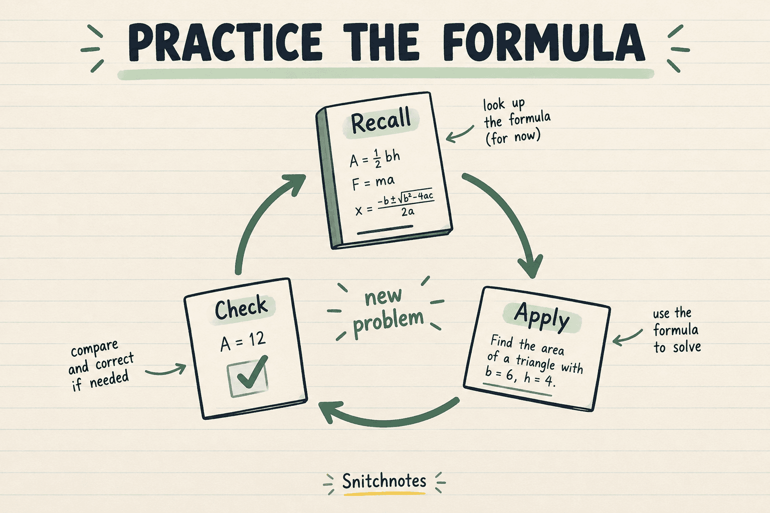 Recall or locate the formula, apply it to a new problem, check the result, and repeat.