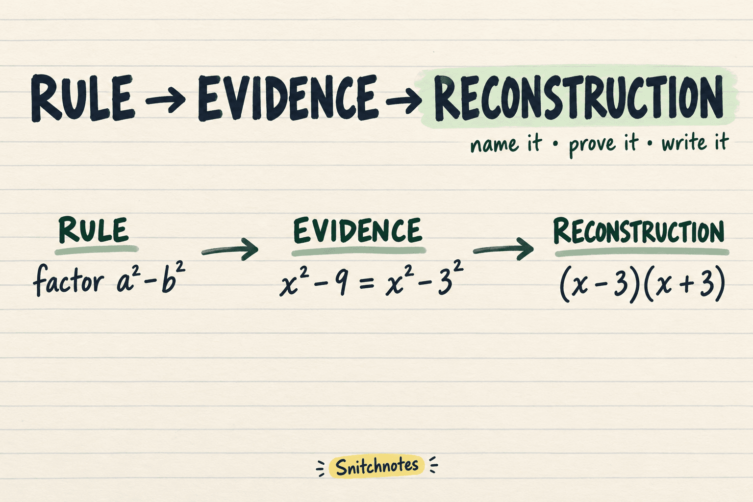 Name the rule, point to evidence that it applies, and then write the missing line.