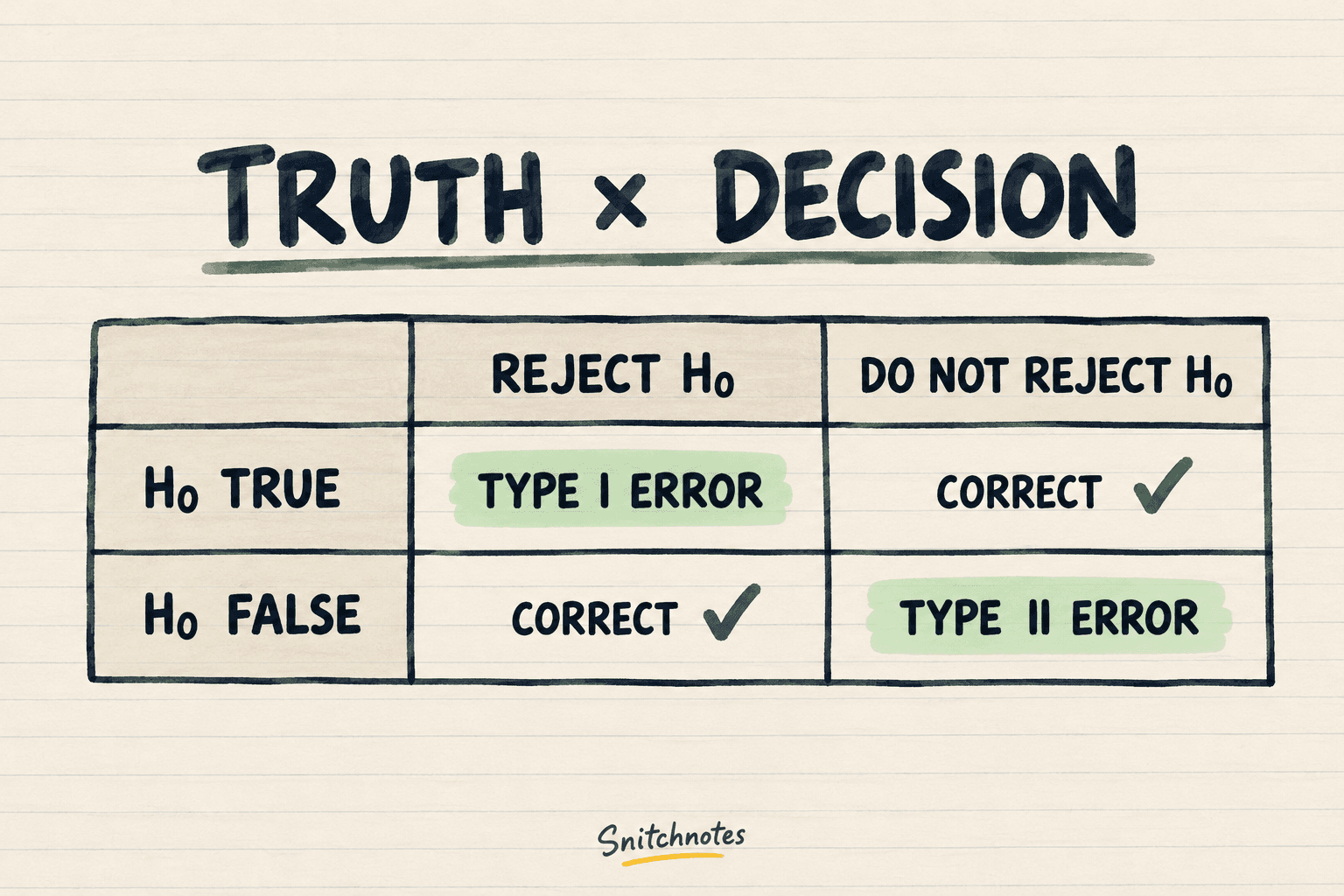 A Type I error rejects a true null hypothesis; a Type II error does not reject a false null hypothesis.