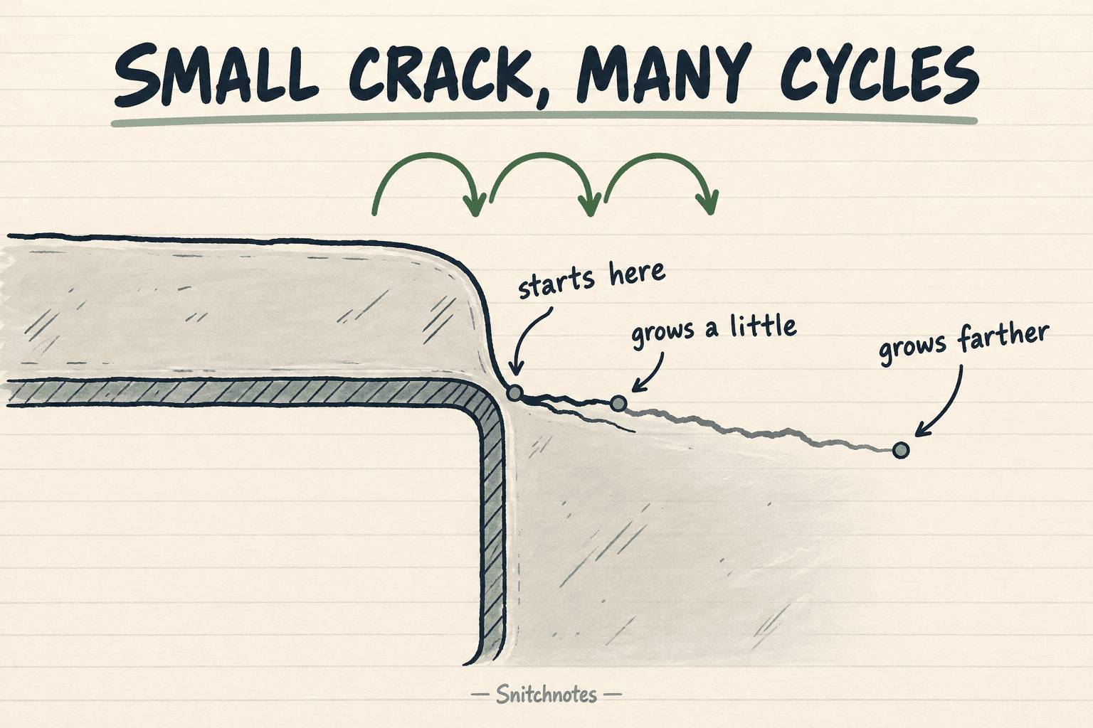 A fatigue crack can begin at a stress concentration and extend incrementally under repeated loading; it need not appear all at once.